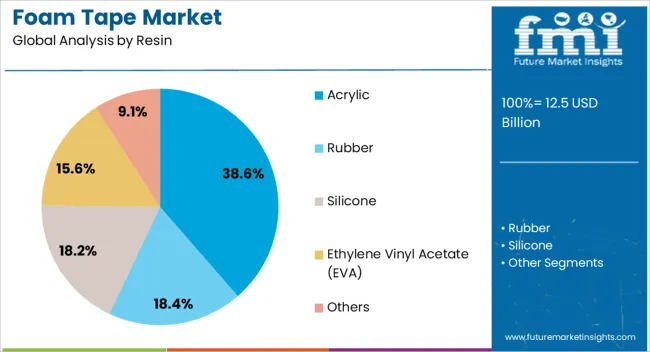 Foam Tape Market Analysis By Resin