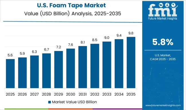 Foam Tape Market Country Value Analysis