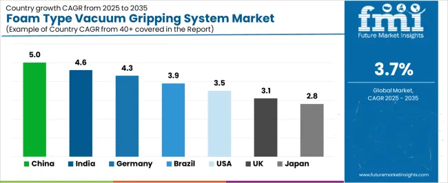 Foam Type Vacuum Gripping System Market Cagr Analysis By Country Foam Type Vacuum Gripping System Market Cagr Analysis By Country