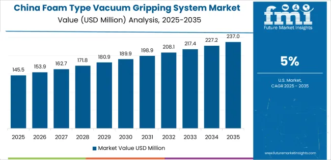 Foam Type Vacuum Gripping System Market Country Value Analysis Foam Type Vacuum Gripping System Market Country Value Analysis