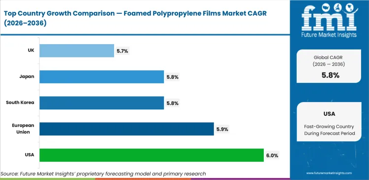 Foamed Polypropylene Films Market Cagr Analysis By Country Foamed Polypropylene Films Market Cagr Analysis By Country