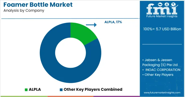 Foamer Bottle Market Analysis By Company