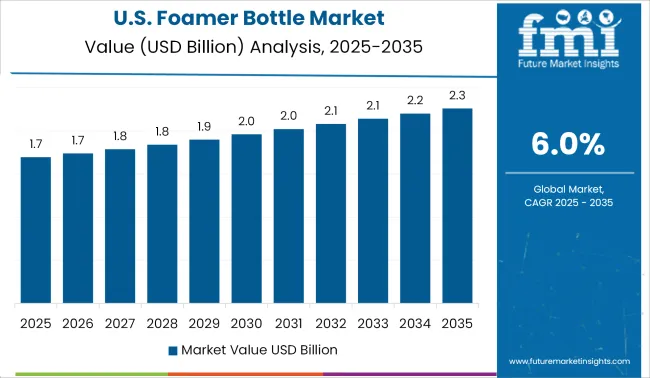 Foamer Bottle Market Country Value Analysis