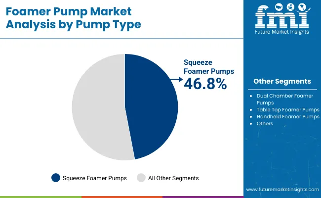 Foamer Pump Market Analysis By Pump Type