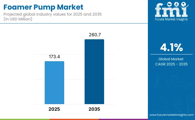 Foamer Pump Market