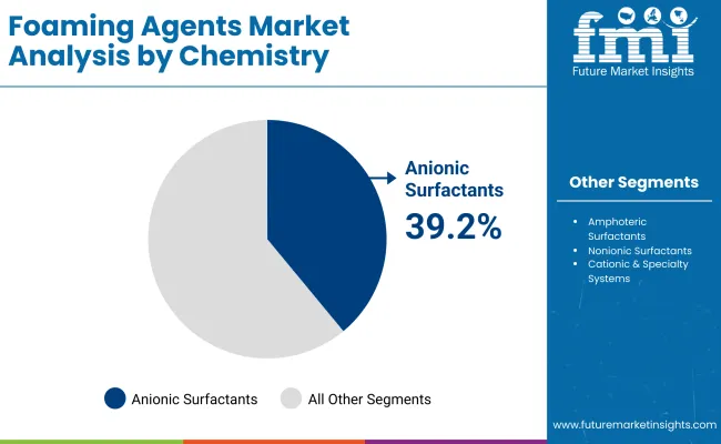 Foaming Agents Market By Chemistry