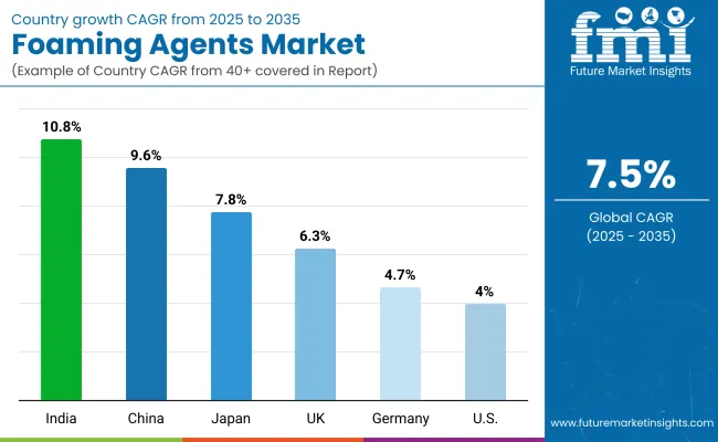 Foaming Agents Market By Country