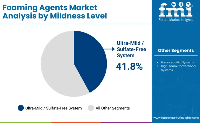 Foaming Agents Market By Mildess Level