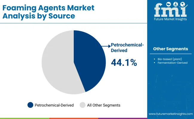 Foaming Agents Market By Source