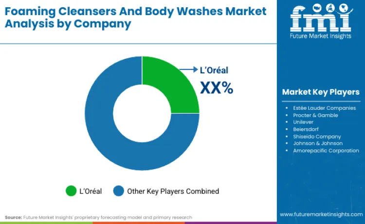 Foaming Cleansers And Body Washes Market By Company