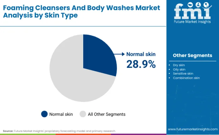 Foaming Cleansers And Body Washes Market By Skin Type