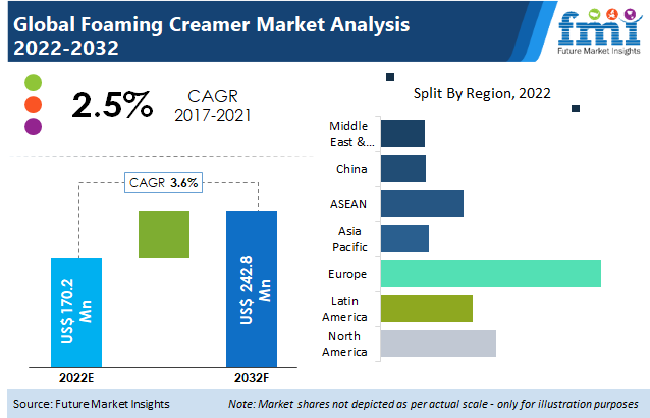Foaming Creamer Market