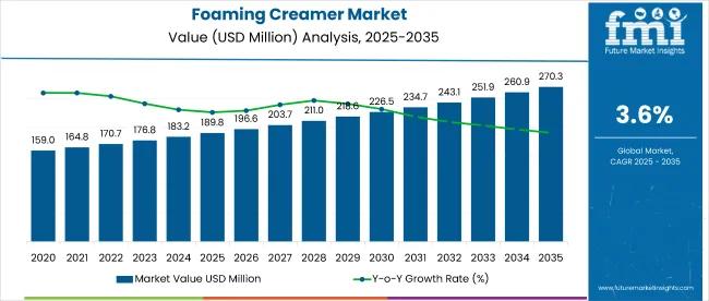 Foaming Creamer Market