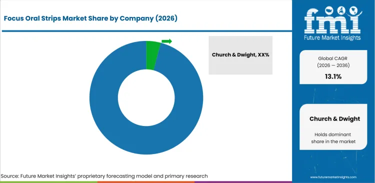 Focus Oral Strips Market Analysis By Company Focus Oral Strips Market Analysis By Company