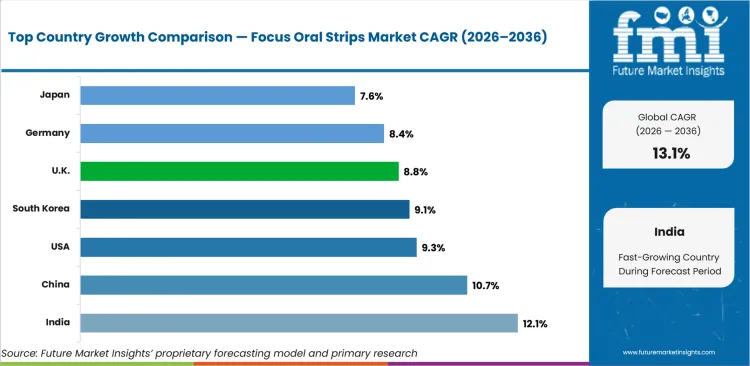 Focus Oral Strips Market Cagr Analysis By Country Focus Oral Strips Market Cagr Analysis By Country