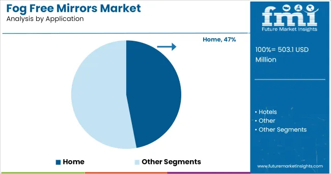 Fog Free Mirrors Market Analysis By Application