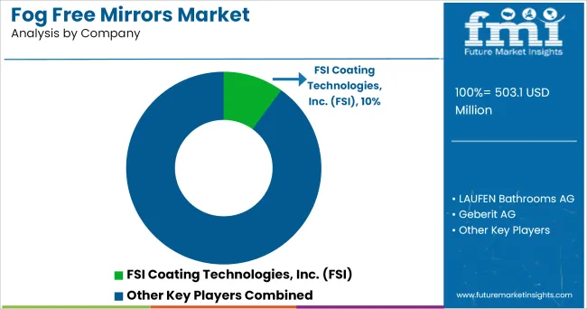 Fog Free Mirrors Market Analysis By Company