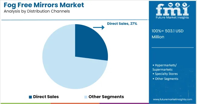 Fog Free Mirrors Market Analysis By Distribution Channels