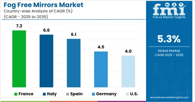 Fog Free Mirrors Market Cagr Analysis By Country