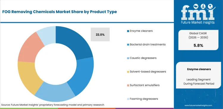 Fog Removing Chemicals Market Analysis By Product Type Fog Removing Chemicals Market Analysis By Product Type