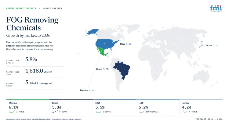 Fog Removing Chemicals Market Growth Forecast 2026 2036 Fog Removing Chemicals Market Growth Forecast 2026 2036