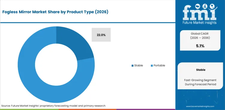 Fogless Mirror Market Analysis By Product Type