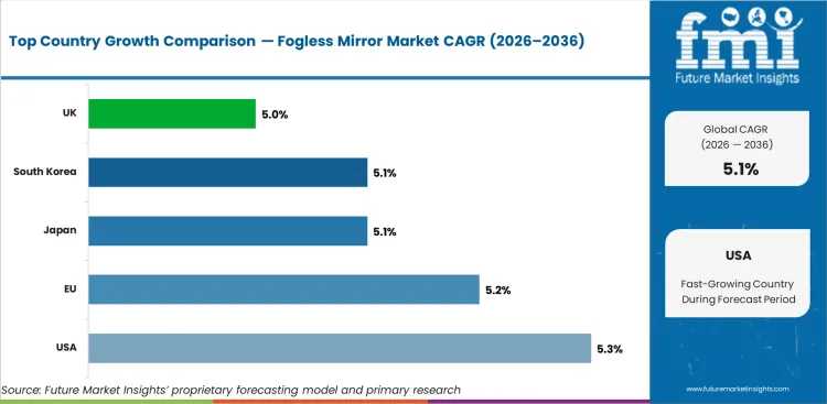 Fogless Mirror Market Cagr Analysis By Country