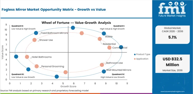 Fogless Mirror Market Opportunity Matrix Growth Vs Value