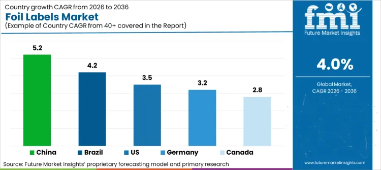 Foil Labels Market Cagr Analysis By Country