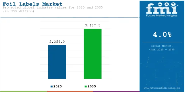 Foil Labels Market Industry Value Analysis