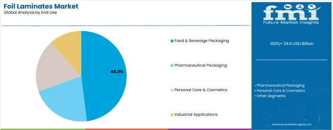 Foil Laminates Market Analysis By End Use