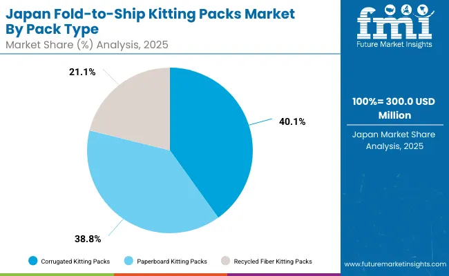 Fold To Ship Kitting Packs Market Japan Fold To Ship Kitting Packs Market Japan