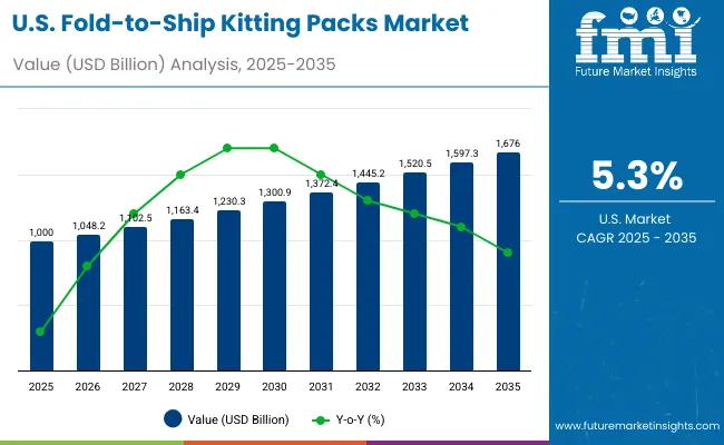 Fold To Ship Kitting Packs Market Usa Fold To Ship Kitting Packs Market Usa