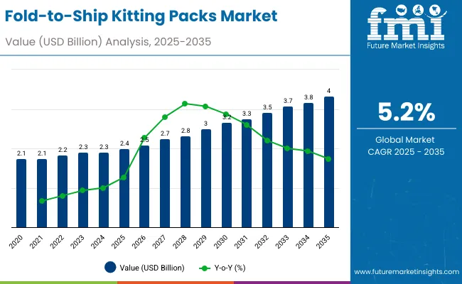 Fold To Ship Kitting Packs Market Fold To Ship Kitting Packs Market