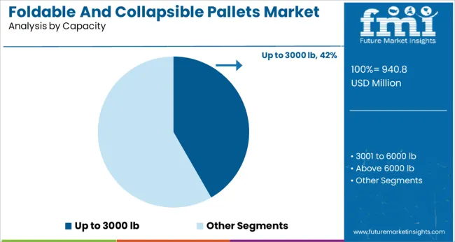 Foldable And Collapsible Pallets Market Analysis By Capacity