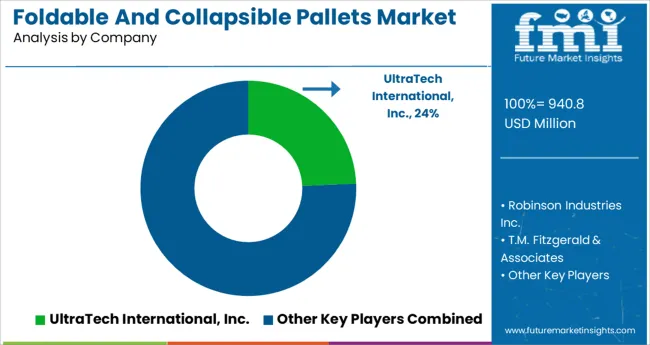 Foldable And Collapsible Pallets Market Analysis By Company