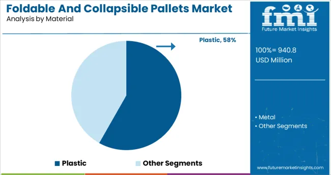 Foldable And Collapsible Pallets Market Analysis By Material
