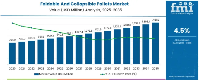 Foldable And Collapsible Pallets Market
