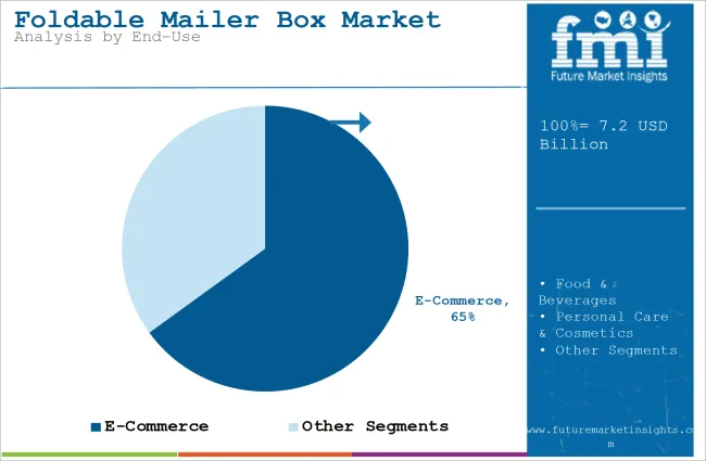 Foldable Mailer Box Market Analysis By End Use
