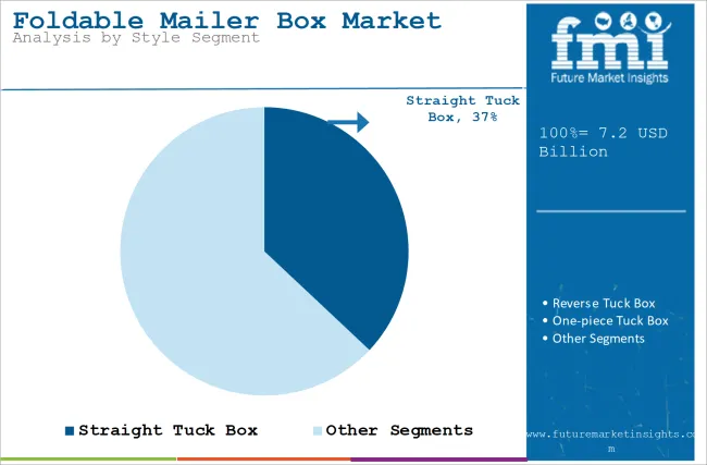 Foldable Mailer Box Market Analysis By Style Segment