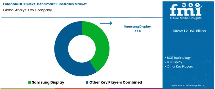 Foldable Oled Next Gen Smart Substrates Market Analysis By Company