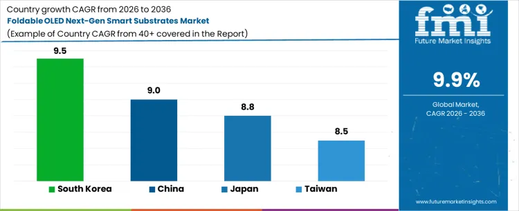 Foldable Oled Next Gen Smart Substrates Market Cagr Analysis By Country