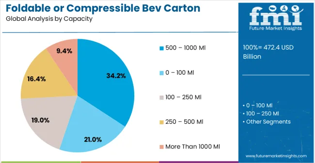 Foldable Or Compressible Bev Carton Market Analysis By Capacity Foldable Or Compressible Bev Carton Market Analysis By Capacity