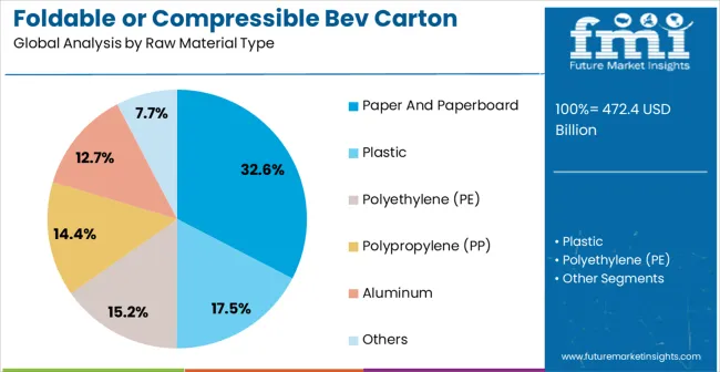 Foldable Or Compressible Bev Carton Market Analysis By Raw Material Type Foldable Or Compressible Bev Carton Market Analysis By Raw Material Type