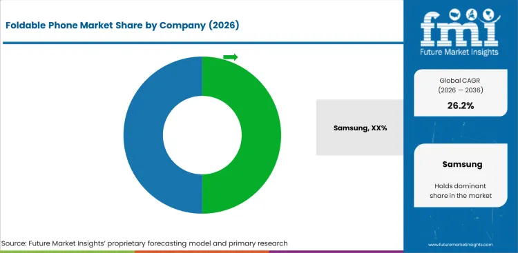 Foldable Phone Market Analysis By Company Foldable Phone Market Analysis By Company