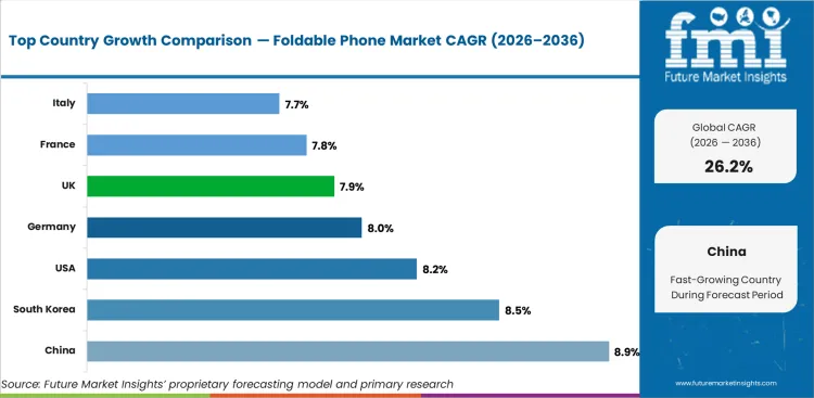 Foldable Phone Market Cagr Analysis By Country Foldable Phone Market Cagr Analysis By Country