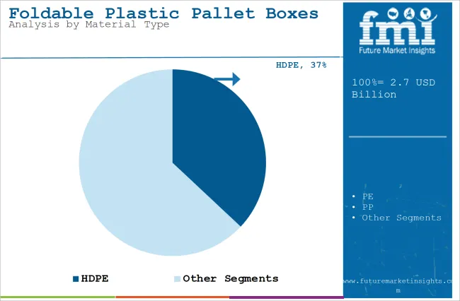 Foldable Plastic Pallet Boxes Market Analysis By Material Type