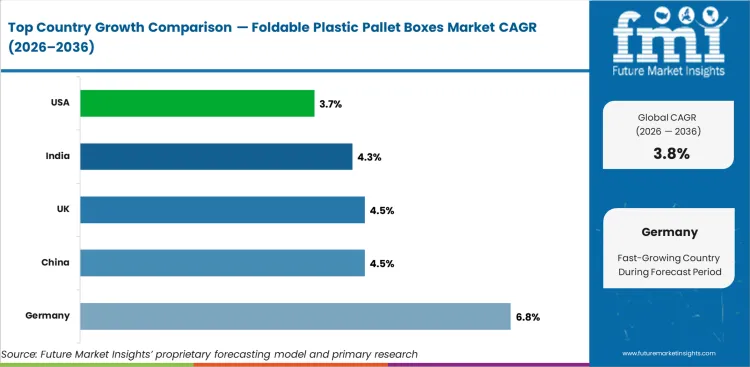 Foldable Plastic Pallet Boxes Market Cagr Analysis By Country
