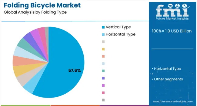 Folding Bicycle Market Analysis By Folding Type
