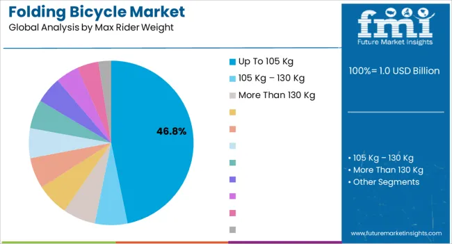 Folding Bicycle Market Analysis By Max Rider Weight
